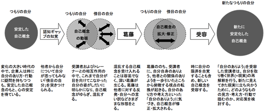 図表２ 自己概念の変容プロセス